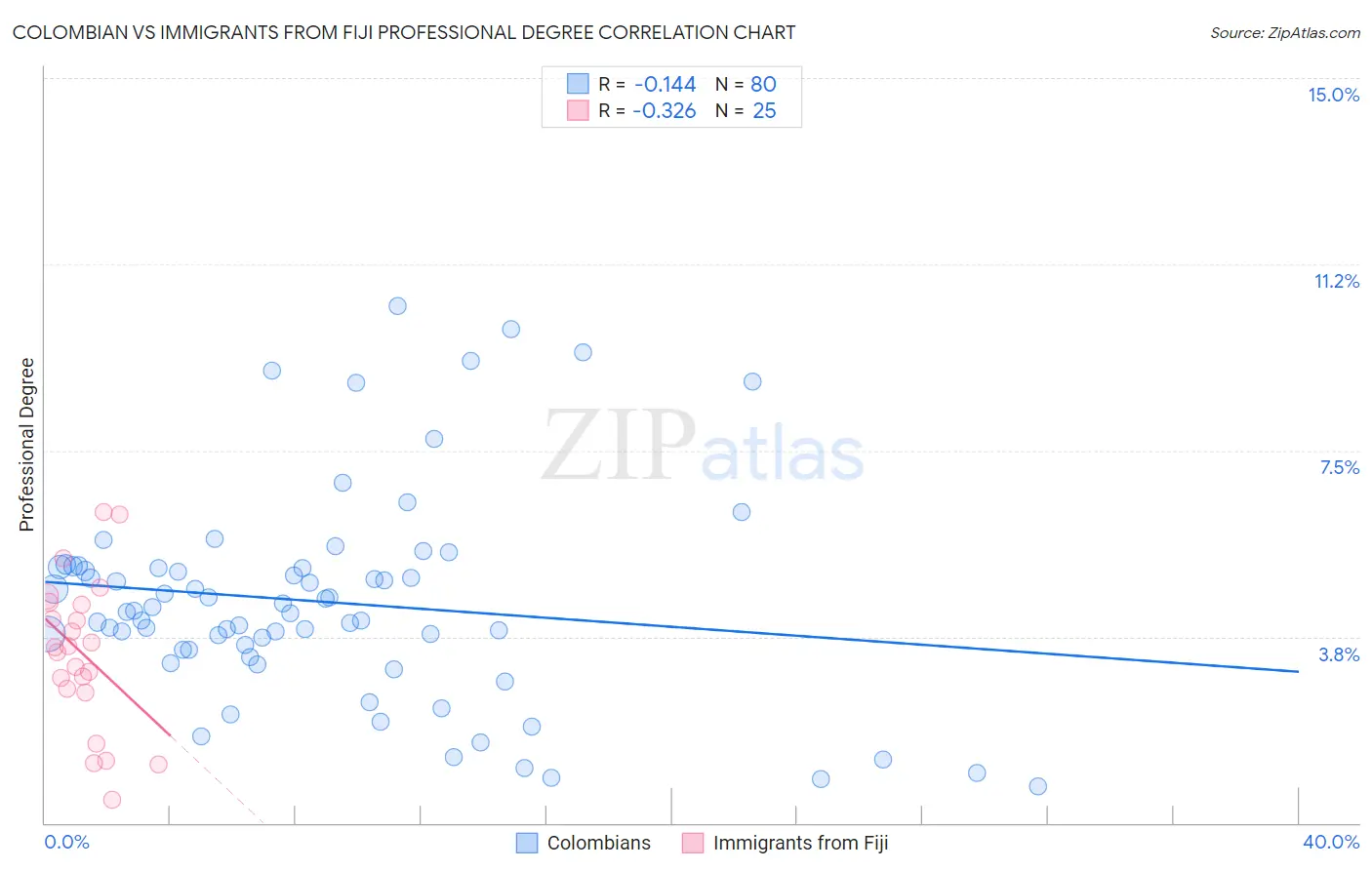 Colombian vs Immigrants from Fiji Professional Degree