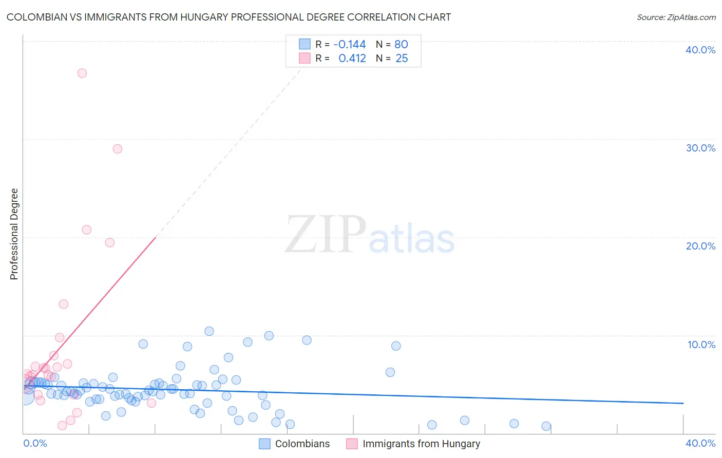 Colombian vs Immigrants from Hungary Professional Degree