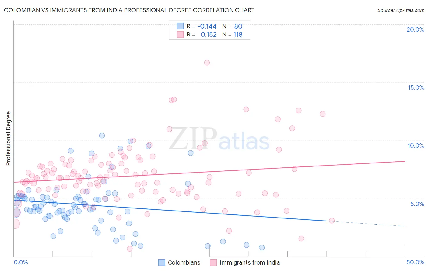 Colombian vs Immigrants from India Professional Degree