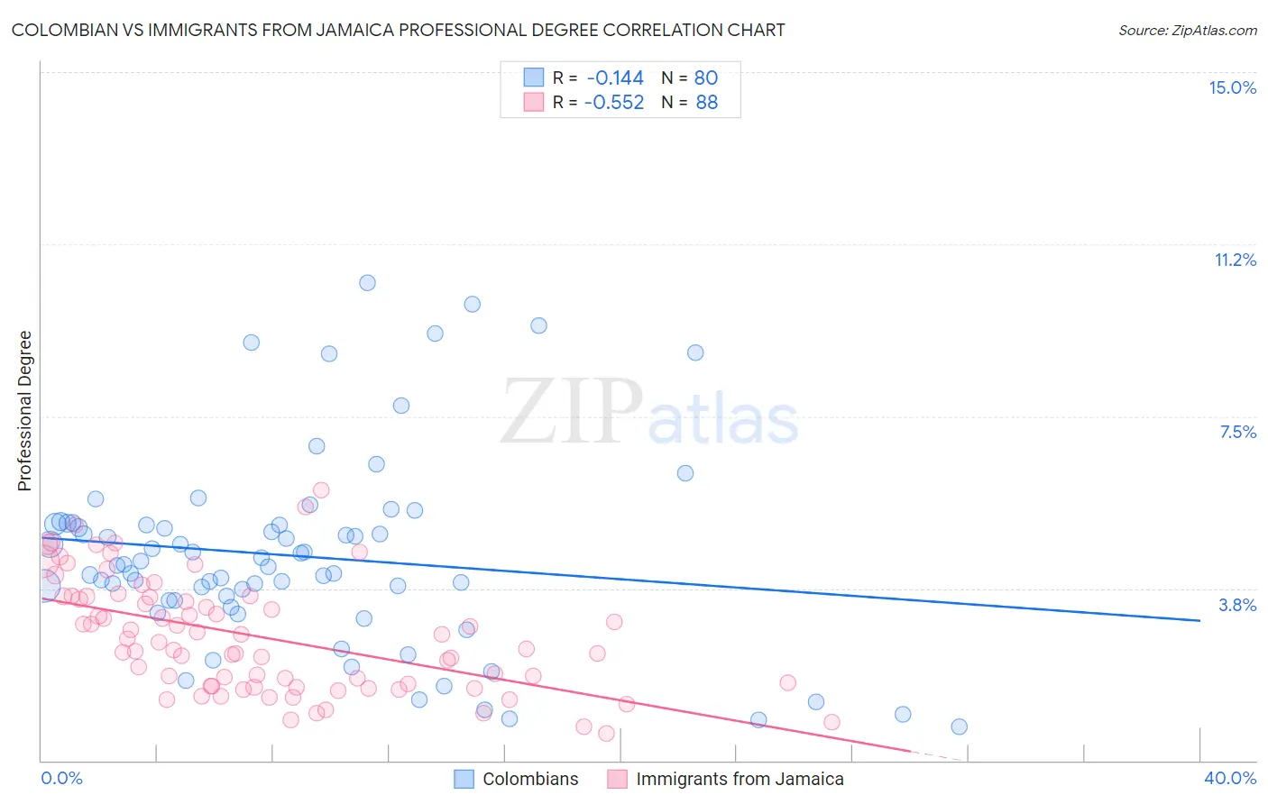 Colombian vs Immigrants from Jamaica Professional Degree