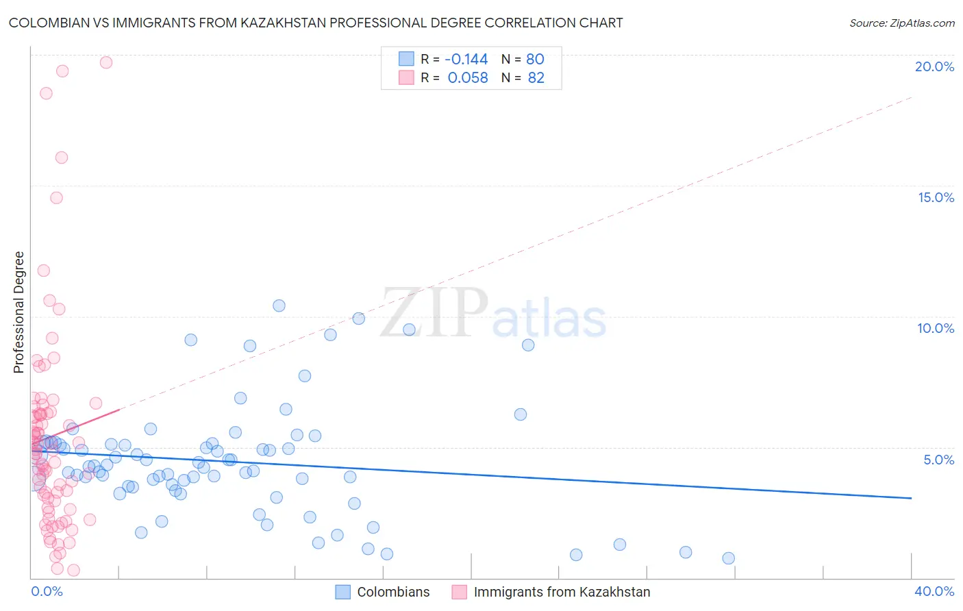 Colombian vs Immigrants from Kazakhstan Professional Degree