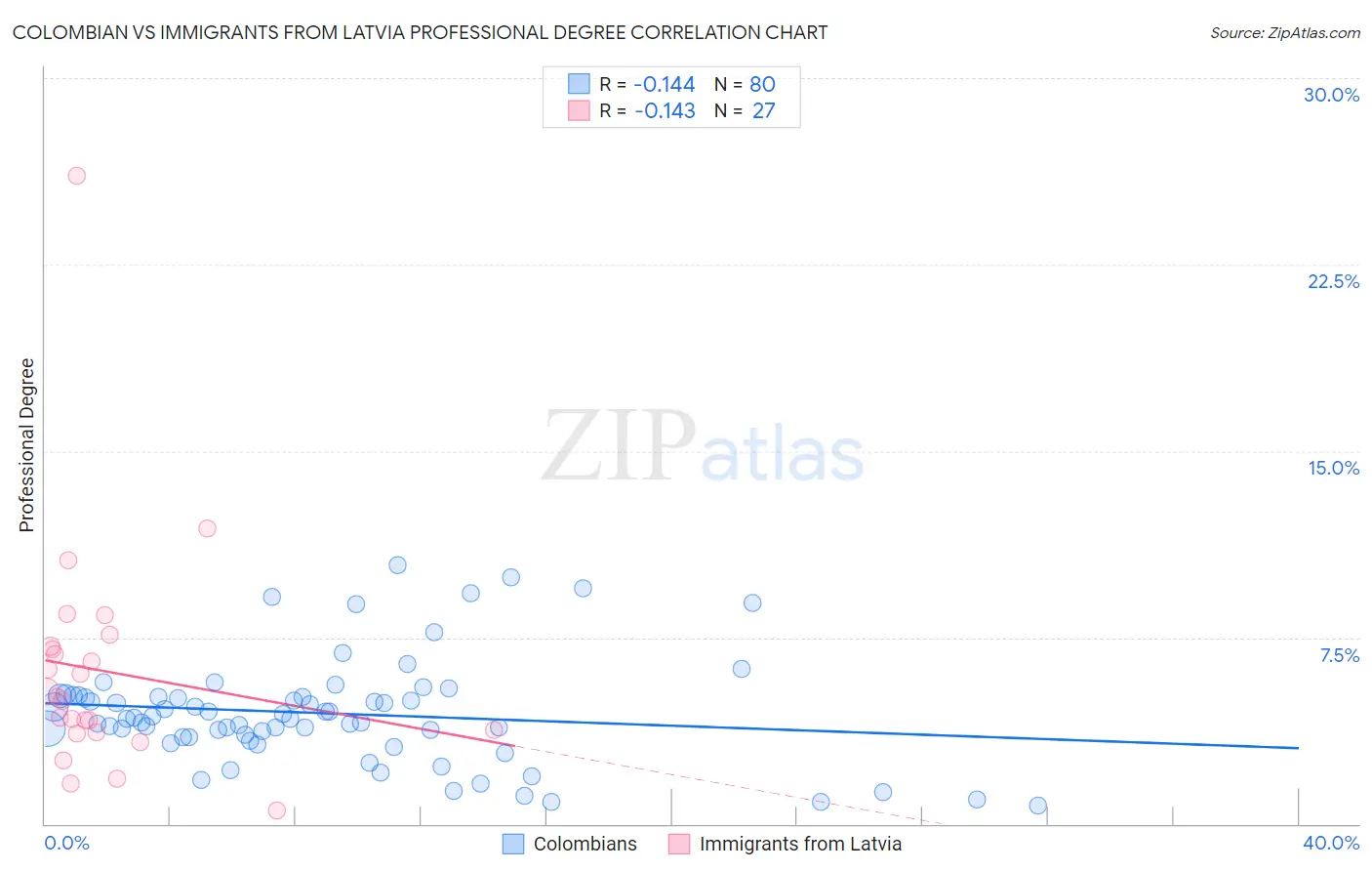 Colombian vs Immigrants from Latvia Professional Degree