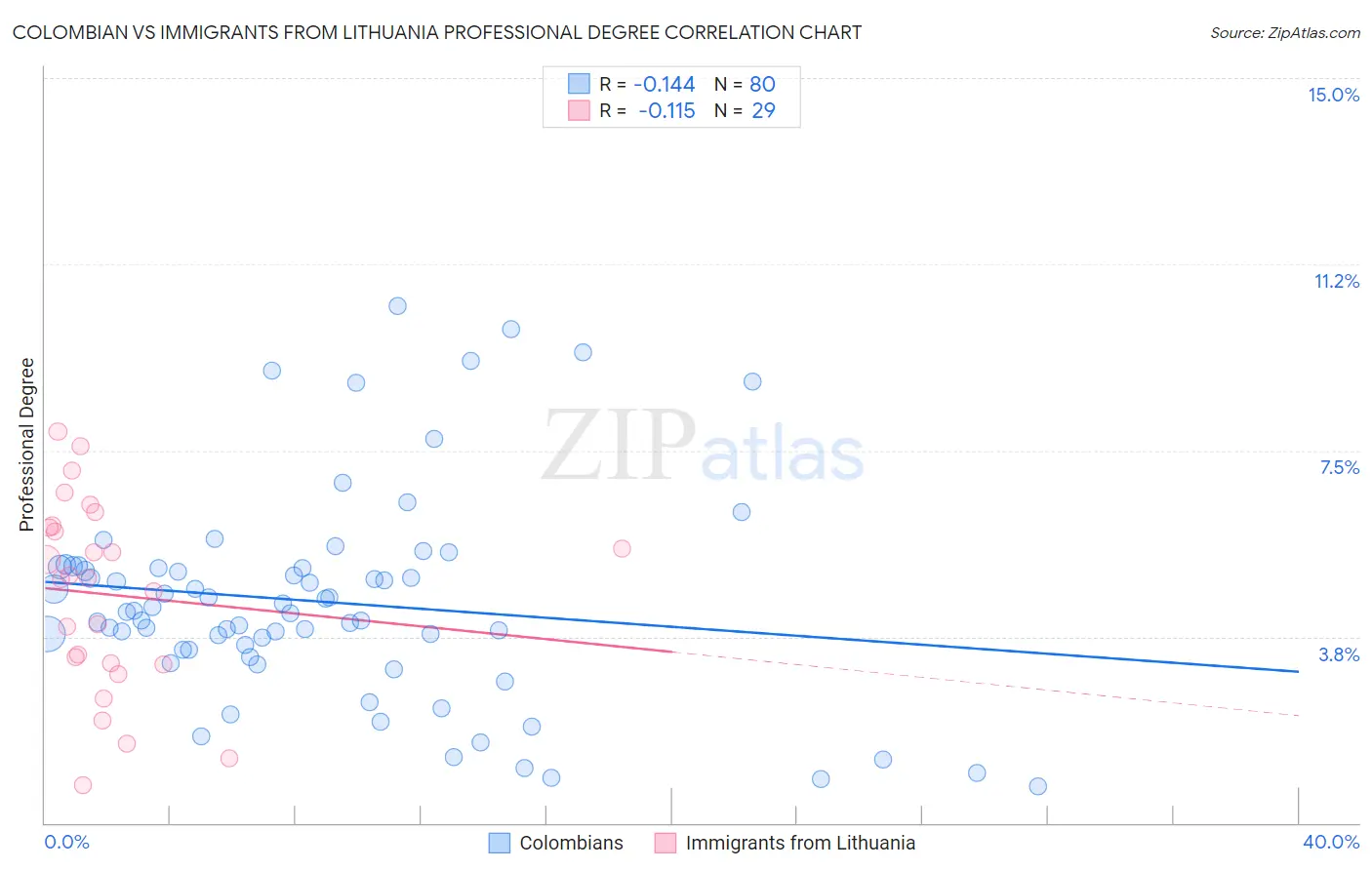 Colombian vs Immigrants from Lithuania Professional Degree