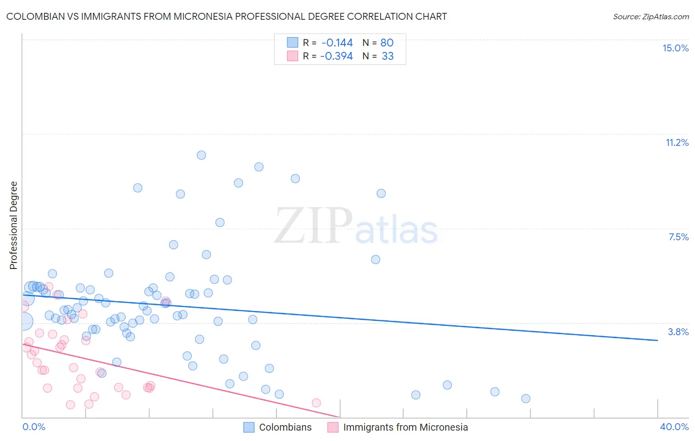 Colombian vs Immigrants from Micronesia Professional Degree