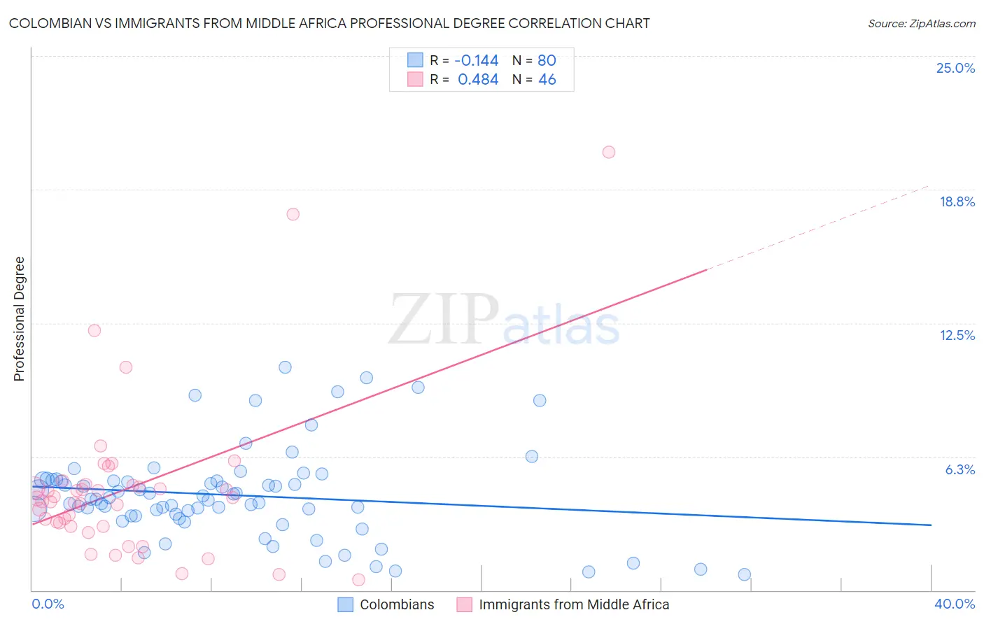 Colombian vs Immigrants from Middle Africa Professional Degree