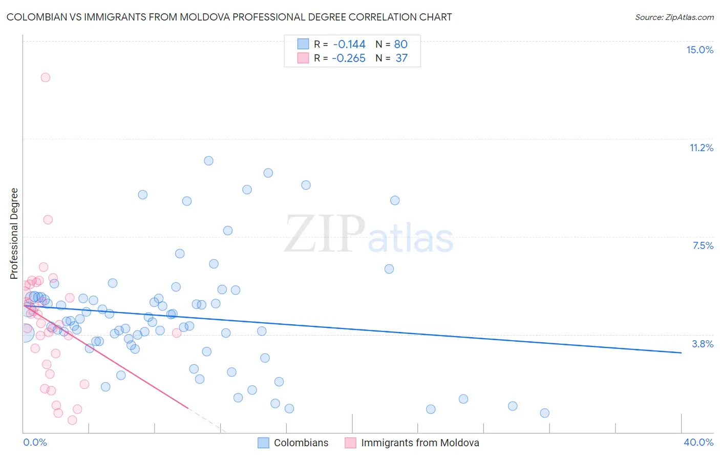 Colombian vs Immigrants from Moldova Professional Degree