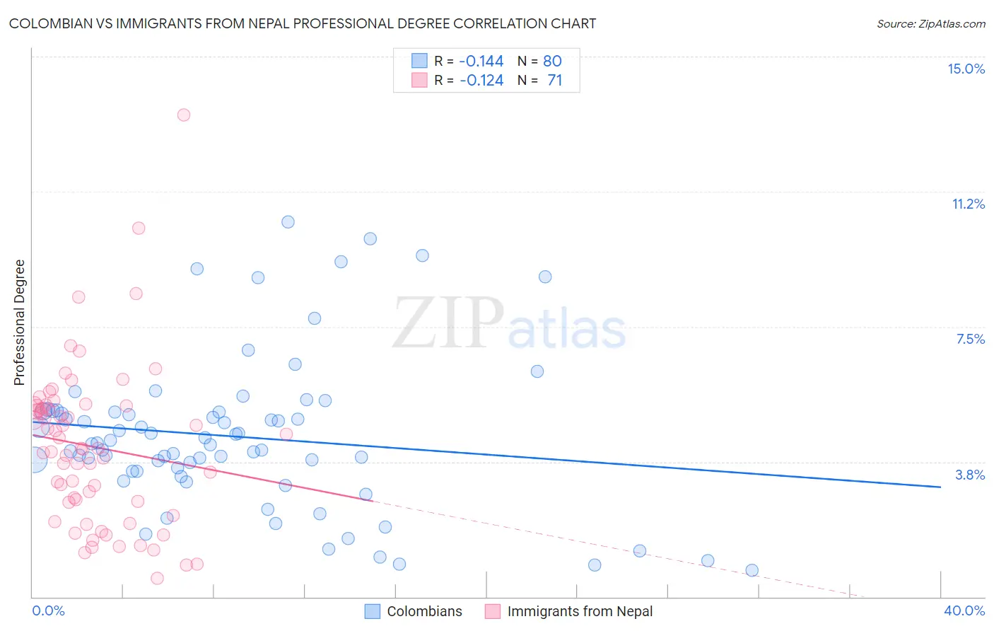 Colombian vs Immigrants from Nepal Professional Degree