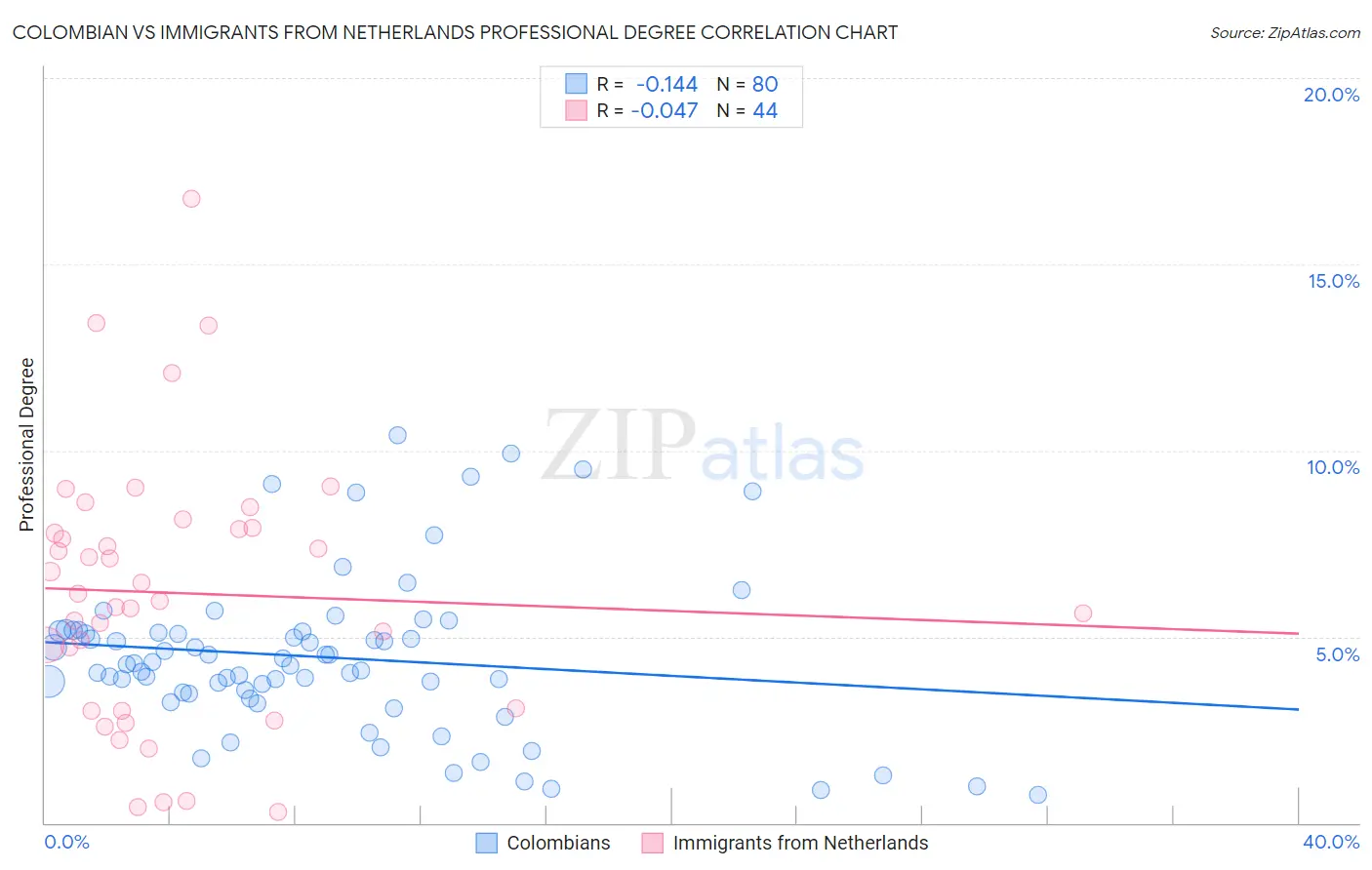 Colombian vs Immigrants from Netherlands Professional Degree