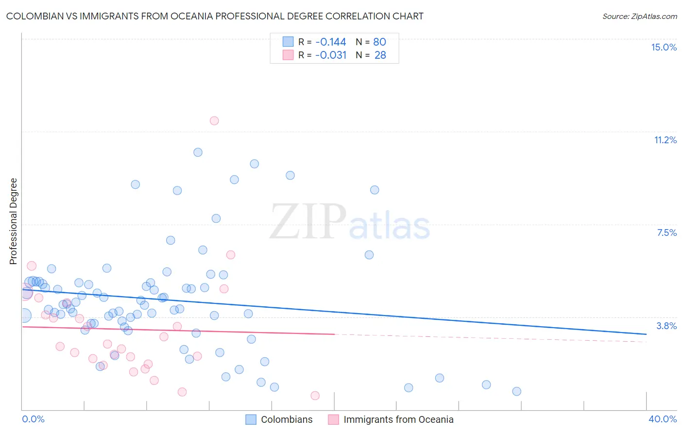 Colombian vs Immigrants from Oceania Professional Degree