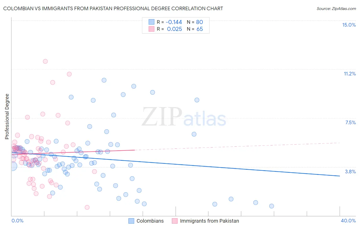 Colombian vs Immigrants from Pakistan Professional Degree