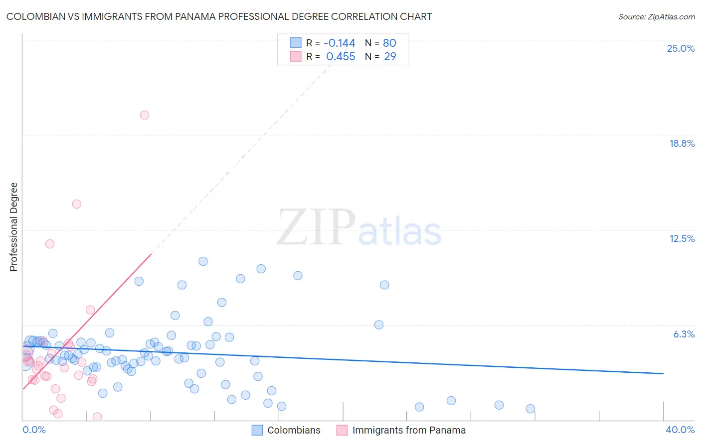 Colombian vs Immigrants from Panama Professional Degree