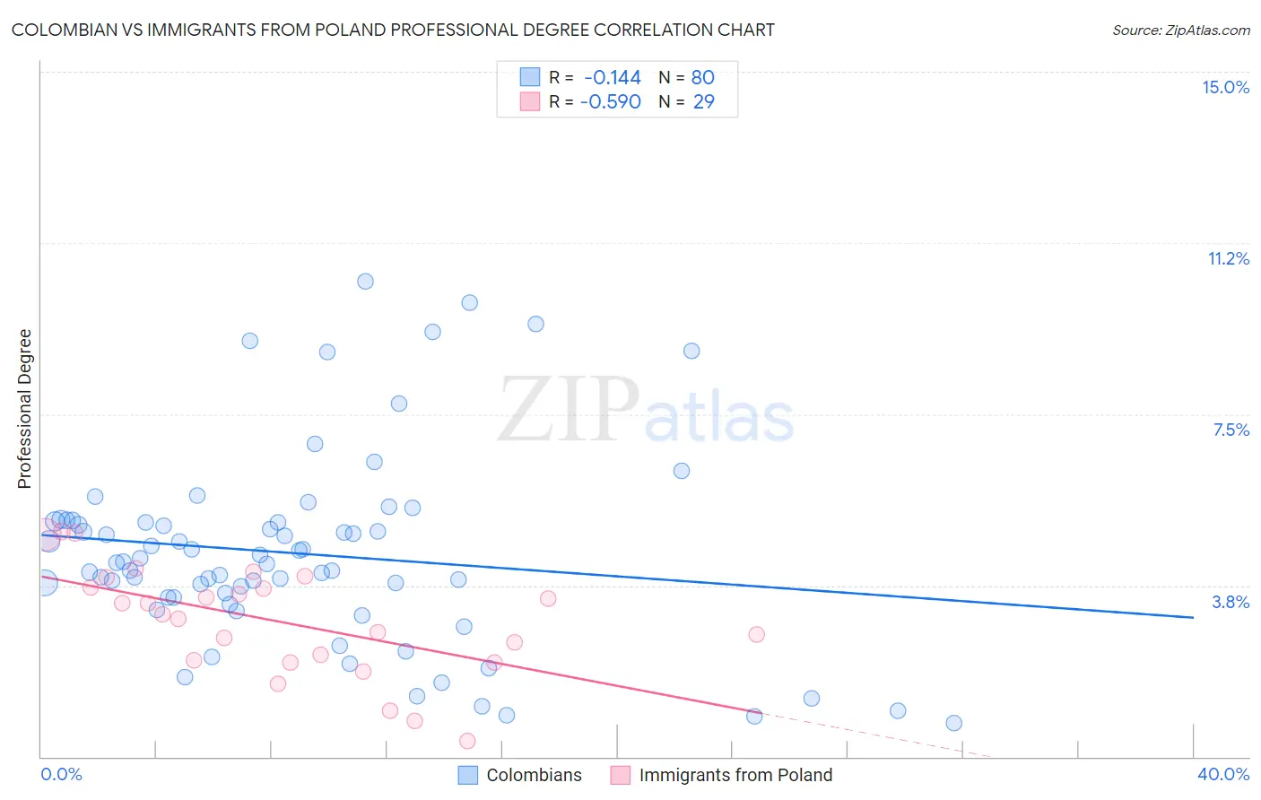 Colombian vs Immigrants from Poland Professional Degree