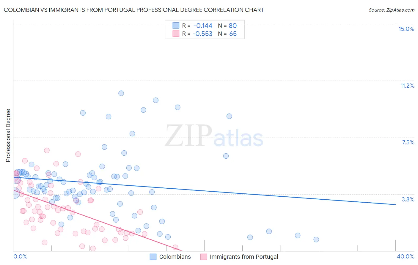 Colombian vs Immigrants from Portugal Professional Degree