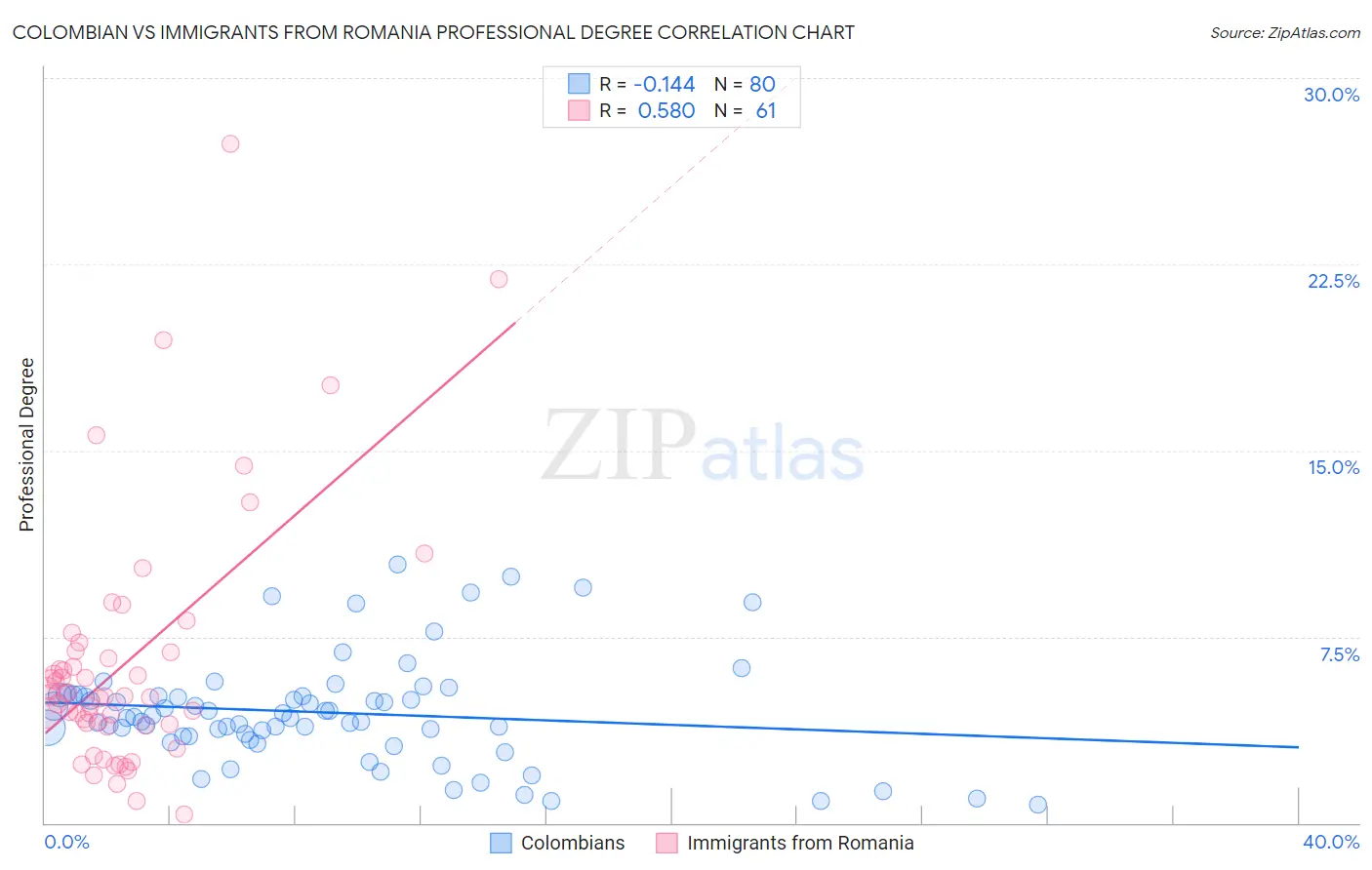 Colombian vs Immigrants from Romania Professional Degree