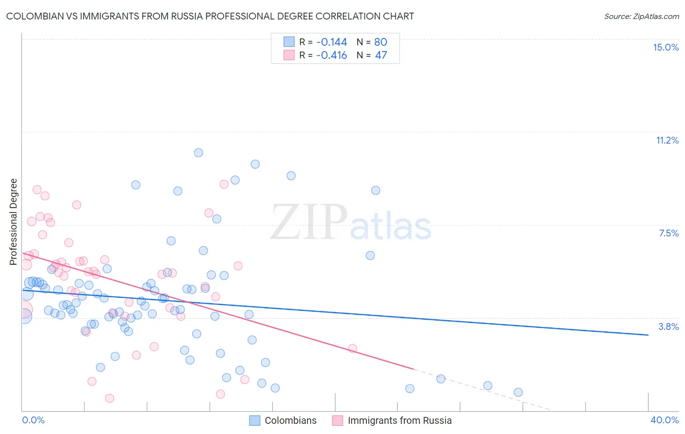 Colombian vs Immigrants from Russia Professional Degree