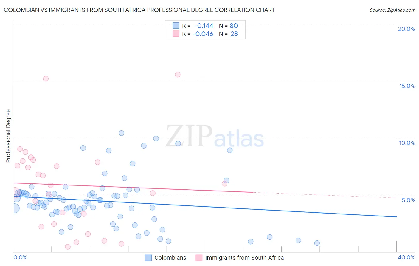 Colombian vs Immigrants from South Africa Professional Degree