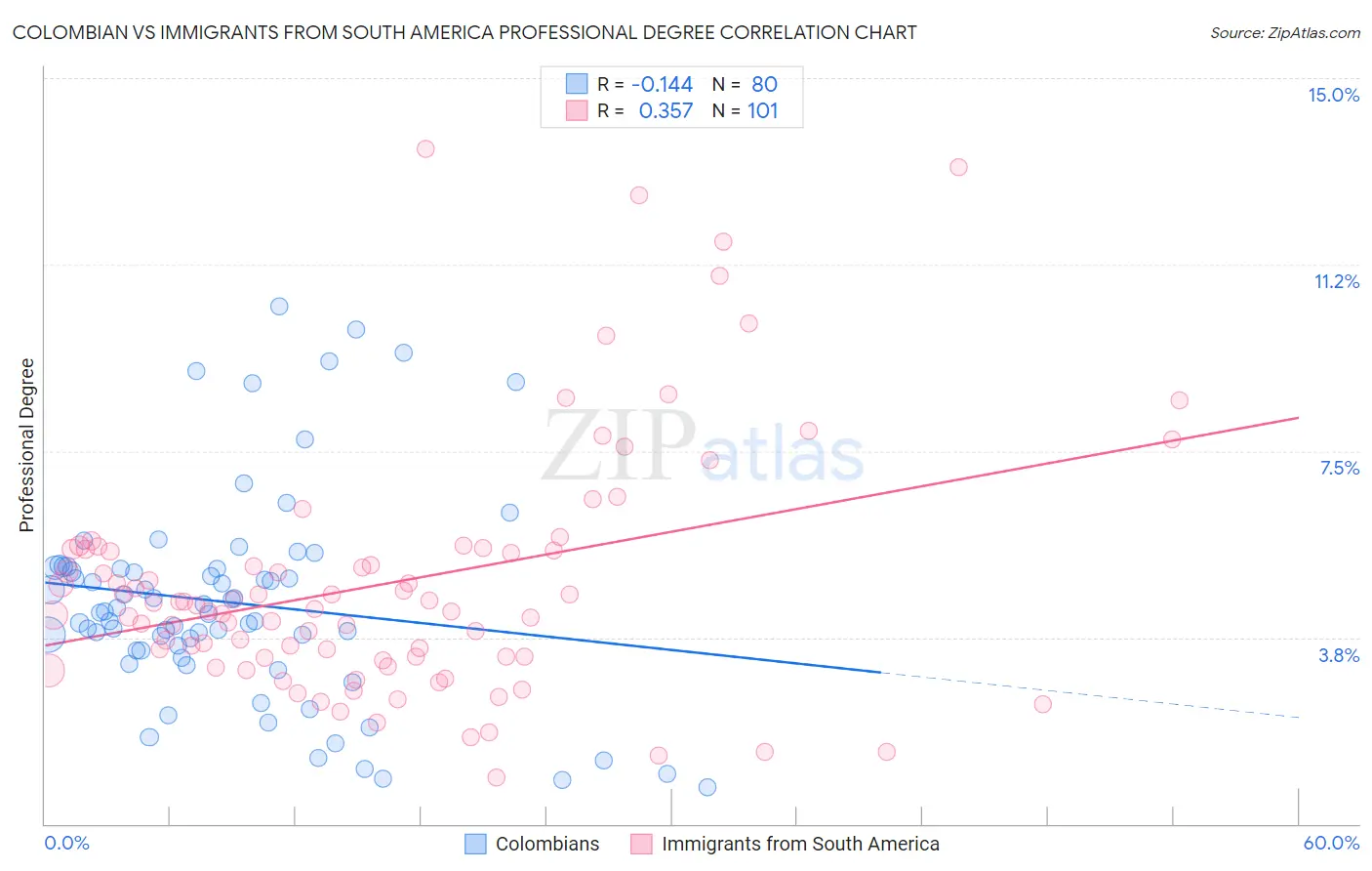 Colombian vs Immigrants from South America Professional Degree