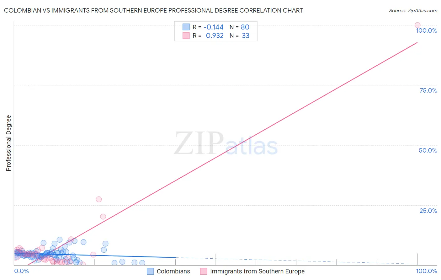 Colombian vs Immigrants from Southern Europe Professional Degree