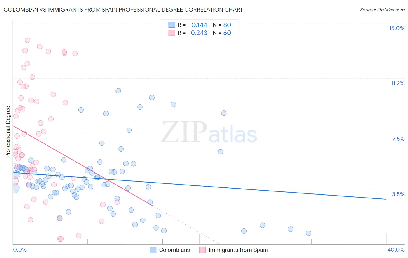 Colombian vs Immigrants from Spain Professional Degree