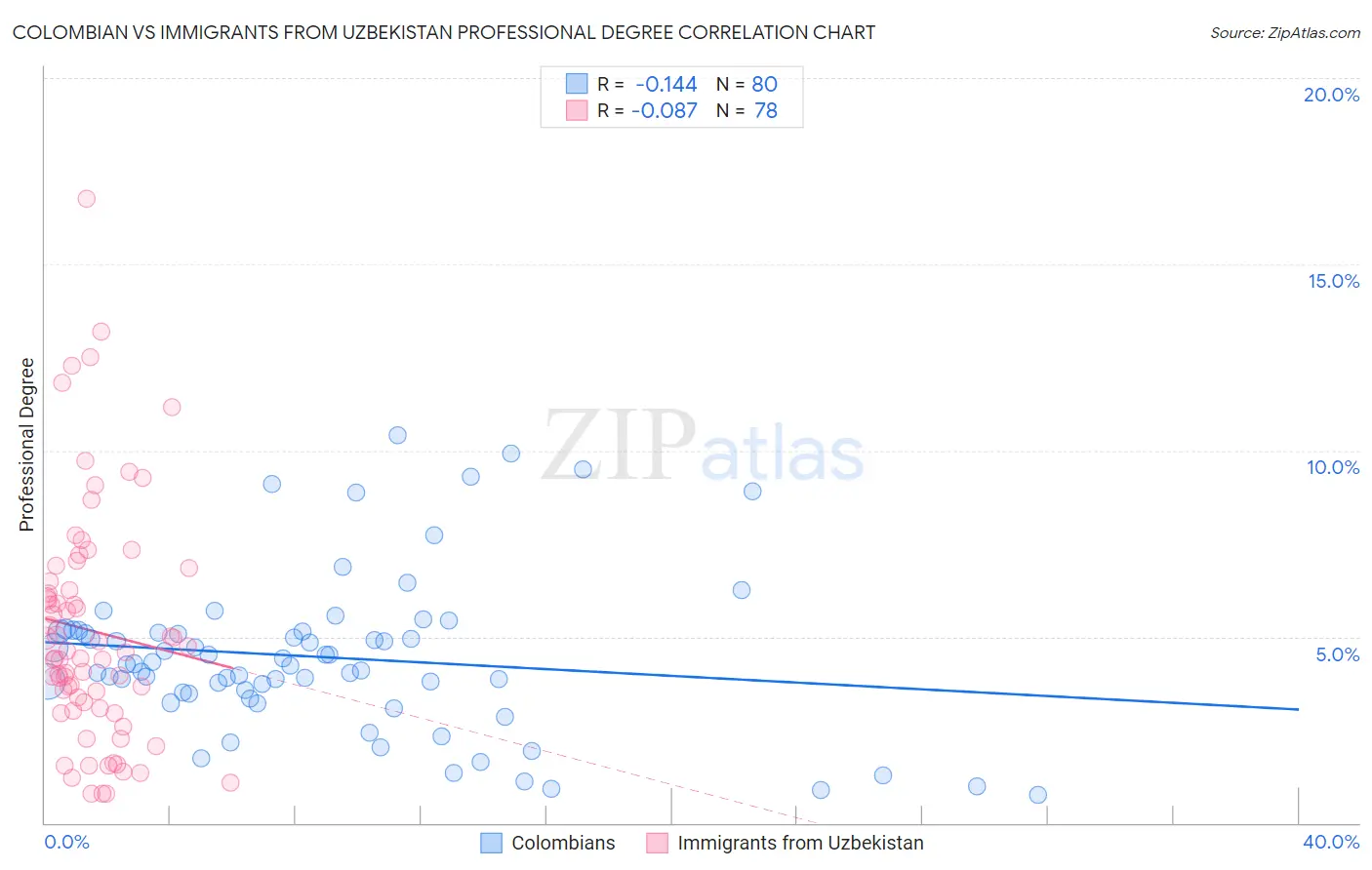 Colombian vs Immigrants from Uzbekistan Professional Degree