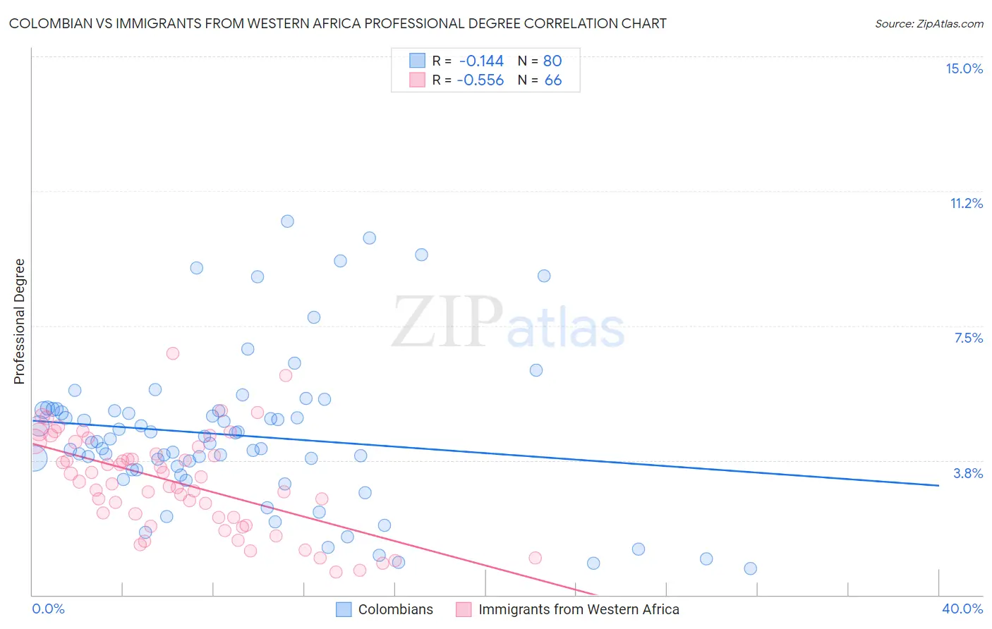 Colombian vs Immigrants from Western Africa Professional Degree