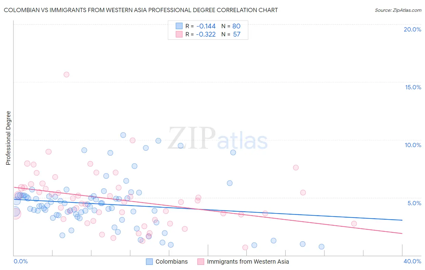 Colombian vs Immigrants from Western Asia Professional Degree