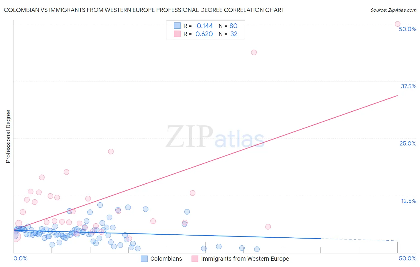 Colombian vs Immigrants from Western Europe Professional Degree