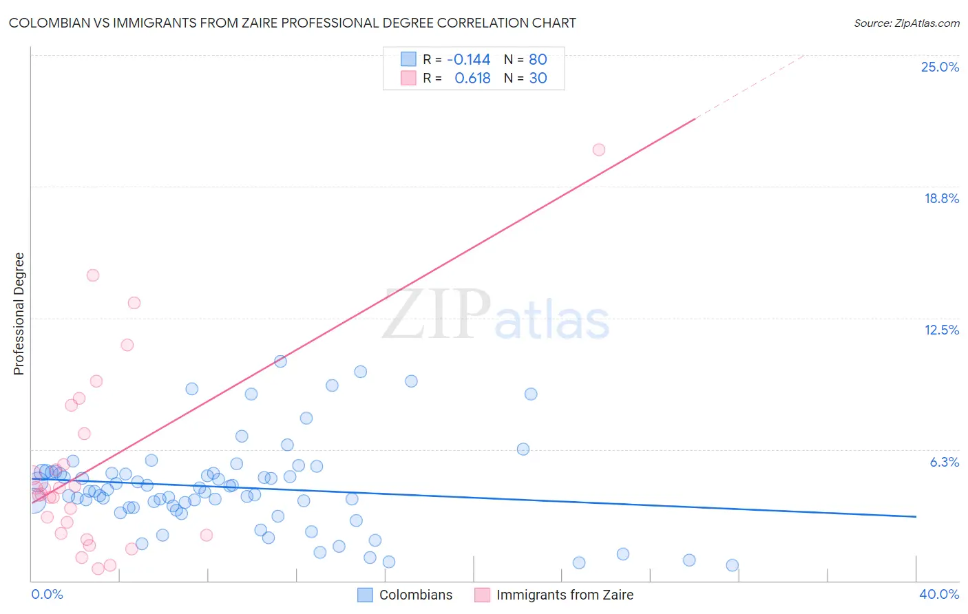 Colombian vs Immigrants from Zaire Professional Degree