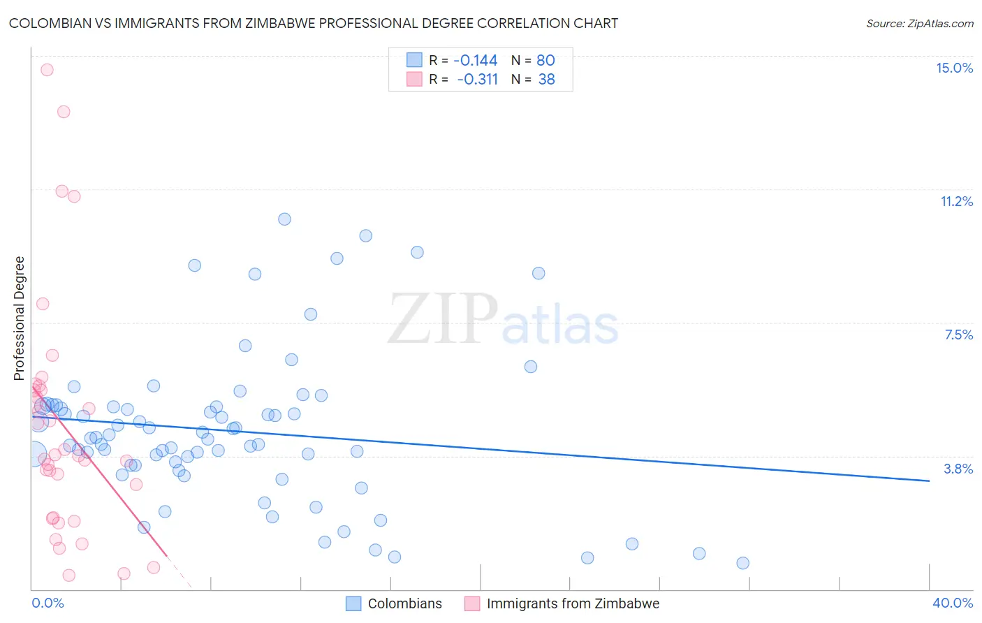 Colombian vs Immigrants from Zimbabwe Professional Degree