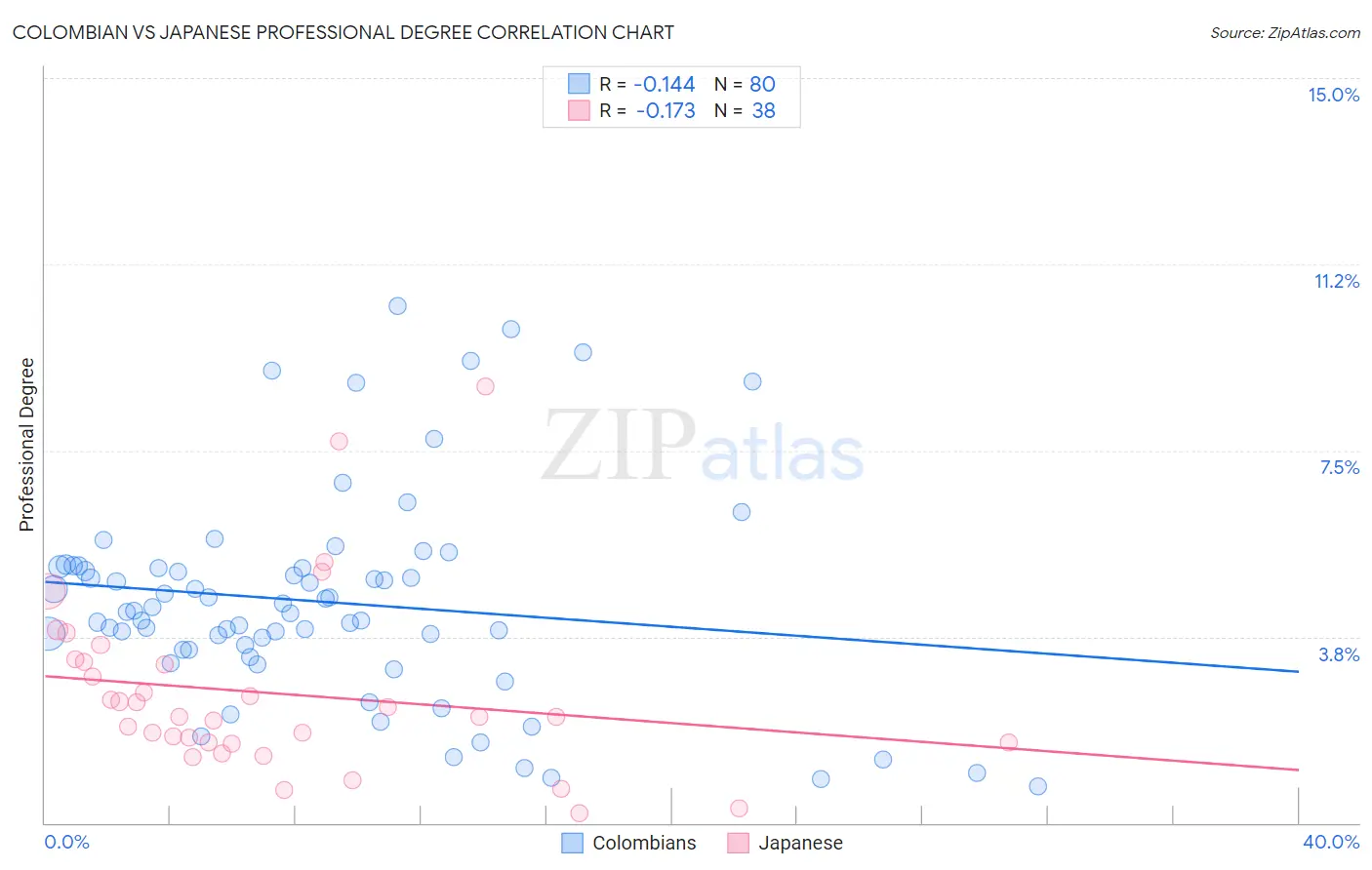 Colombian vs Japanese Professional Degree
