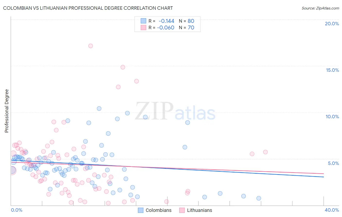 Colombian vs Lithuanian Professional Degree