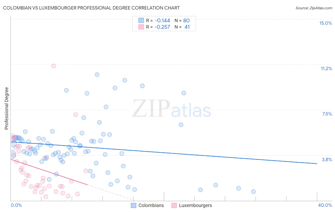Colombian vs Luxembourger Professional Degree