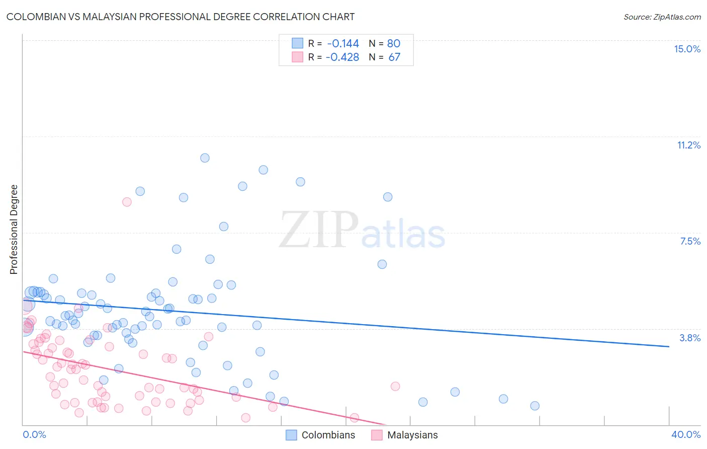 Colombian vs Malaysian Professional Degree