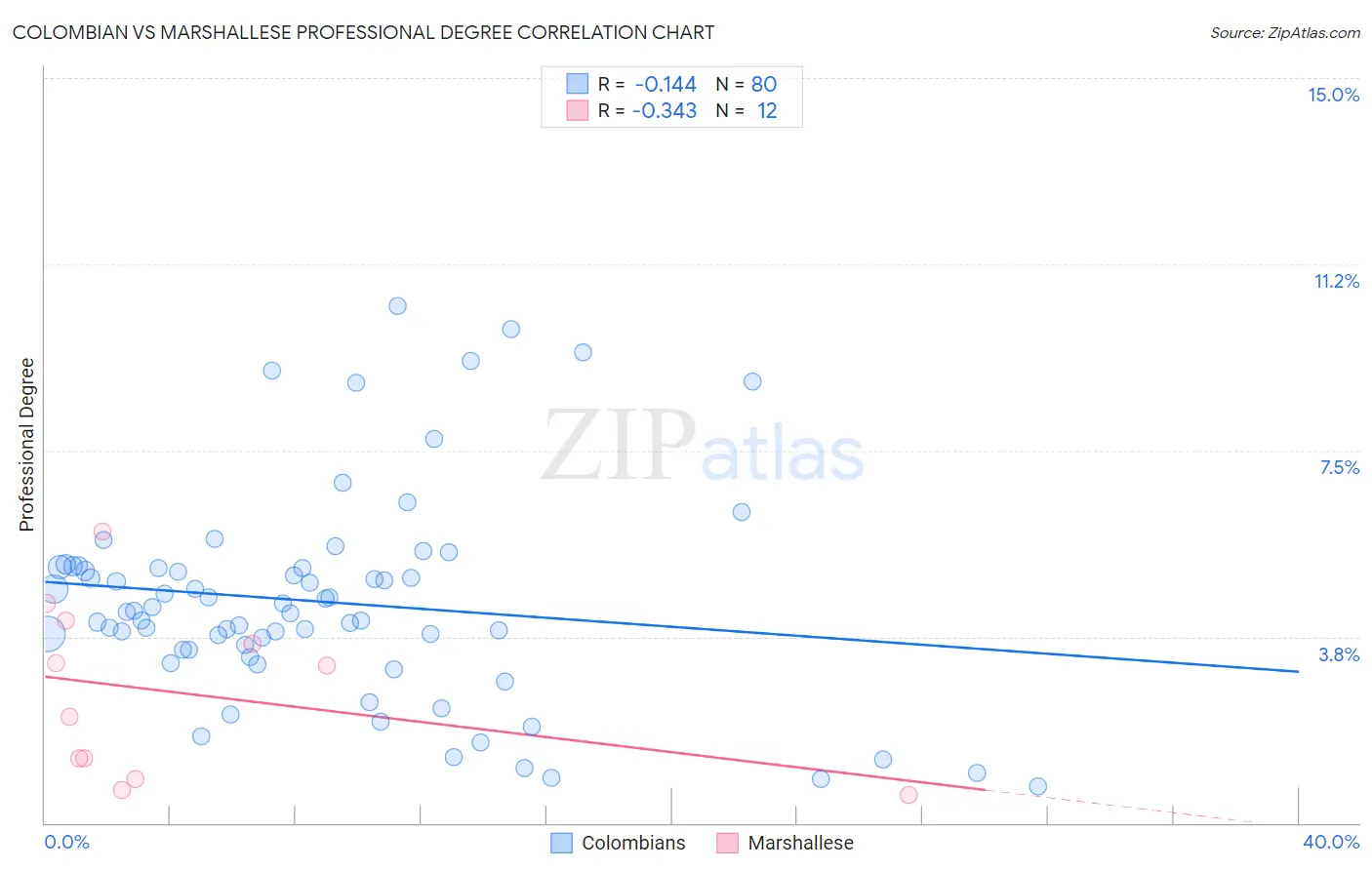 Colombian vs Marshallese Professional Degree