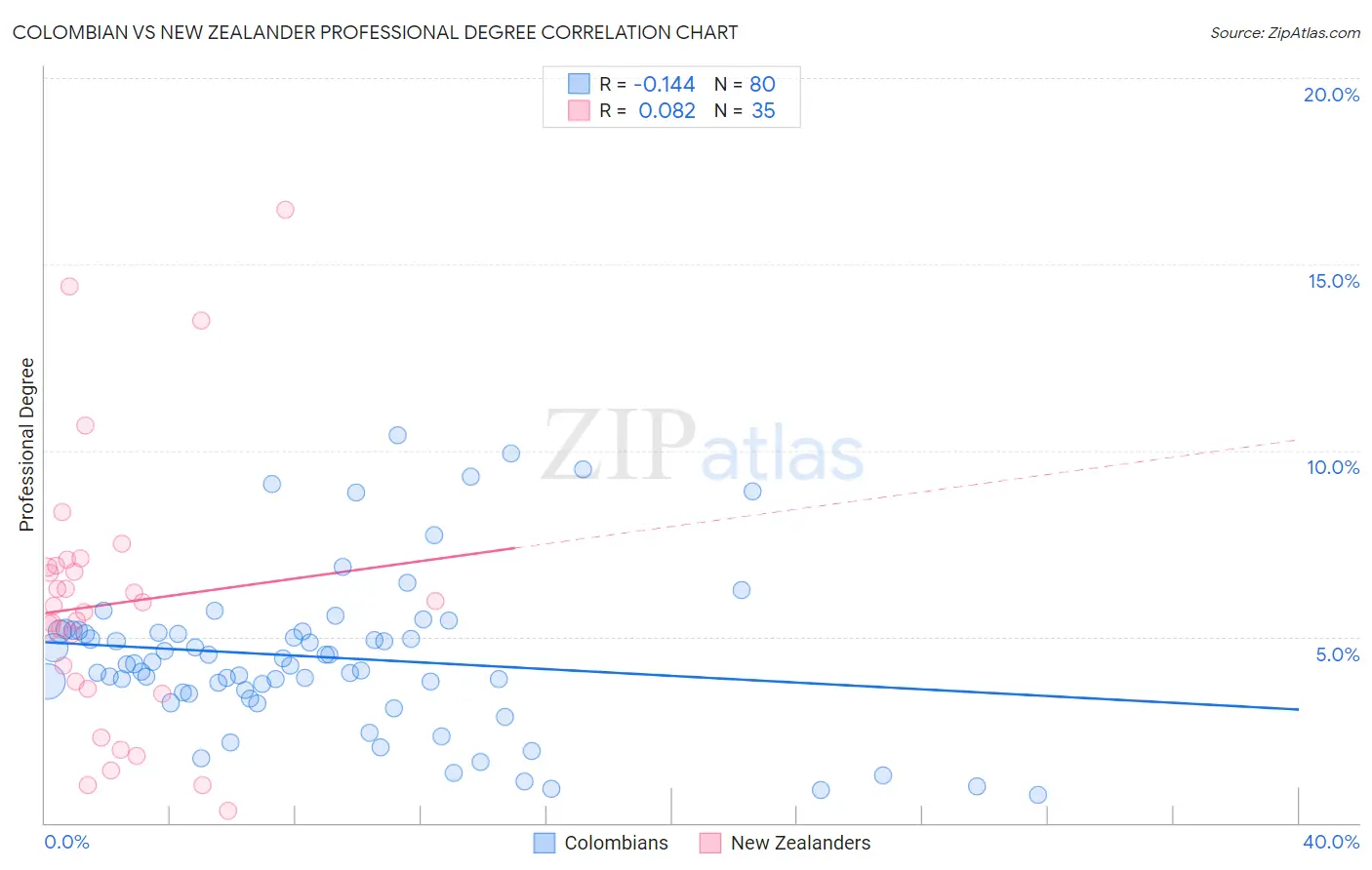 Colombian vs New Zealander Professional Degree