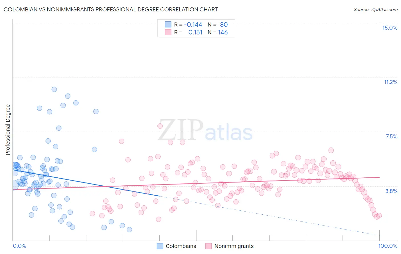Colombian vs Nonimmigrants Professional Degree