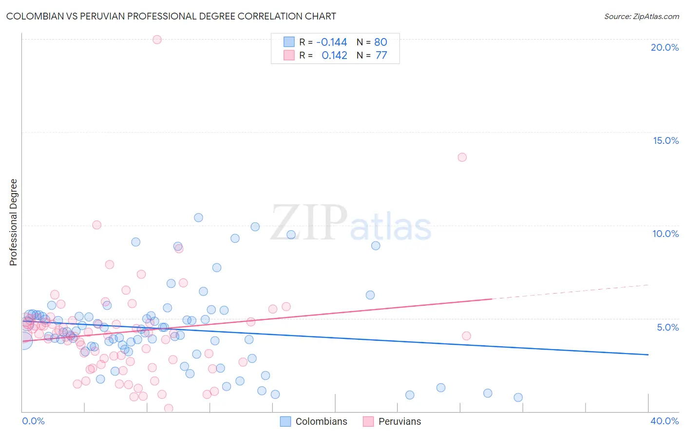 Colombian vs Peruvian Professional Degree