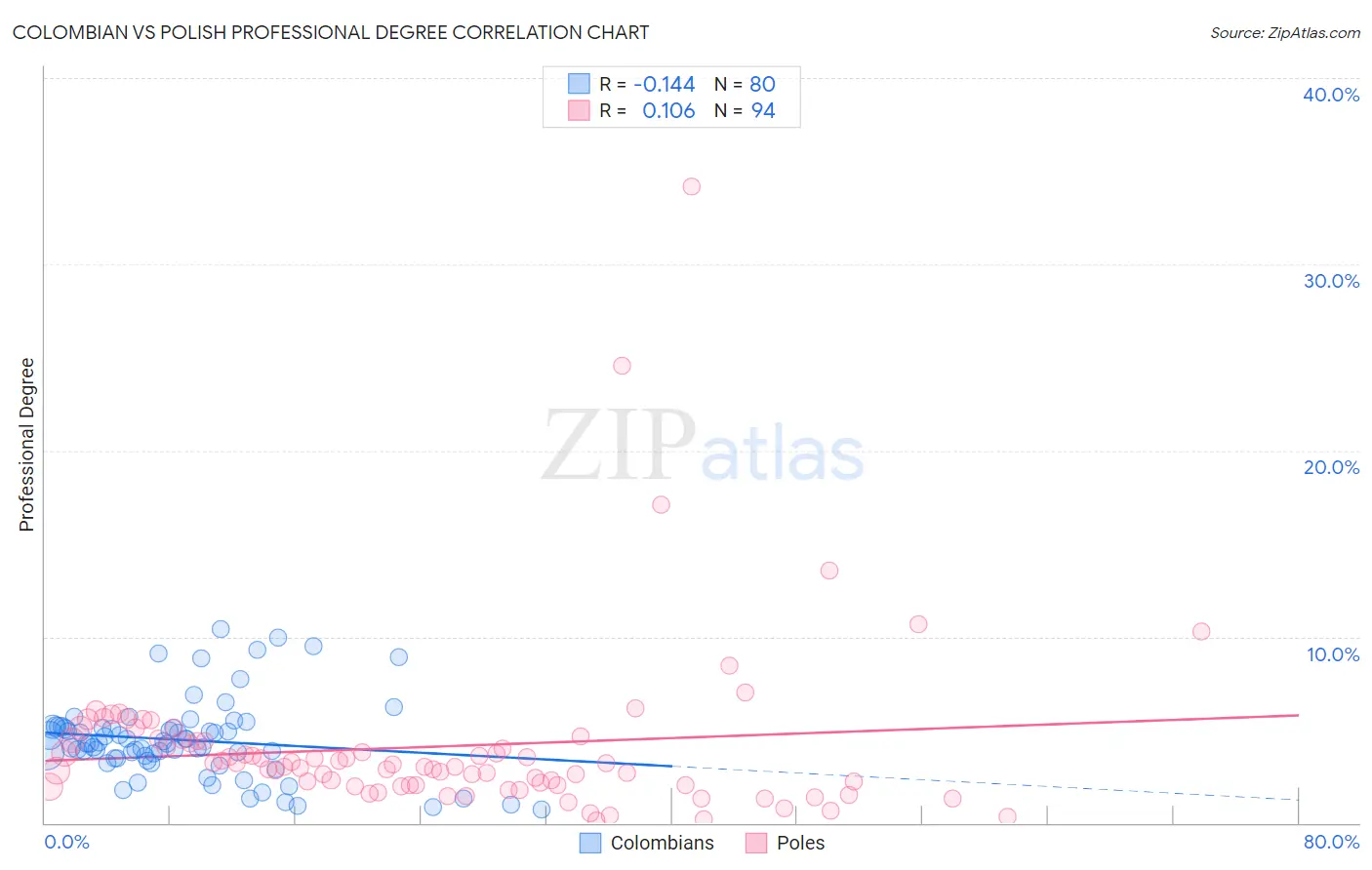 Colombian vs Polish Professional Degree
