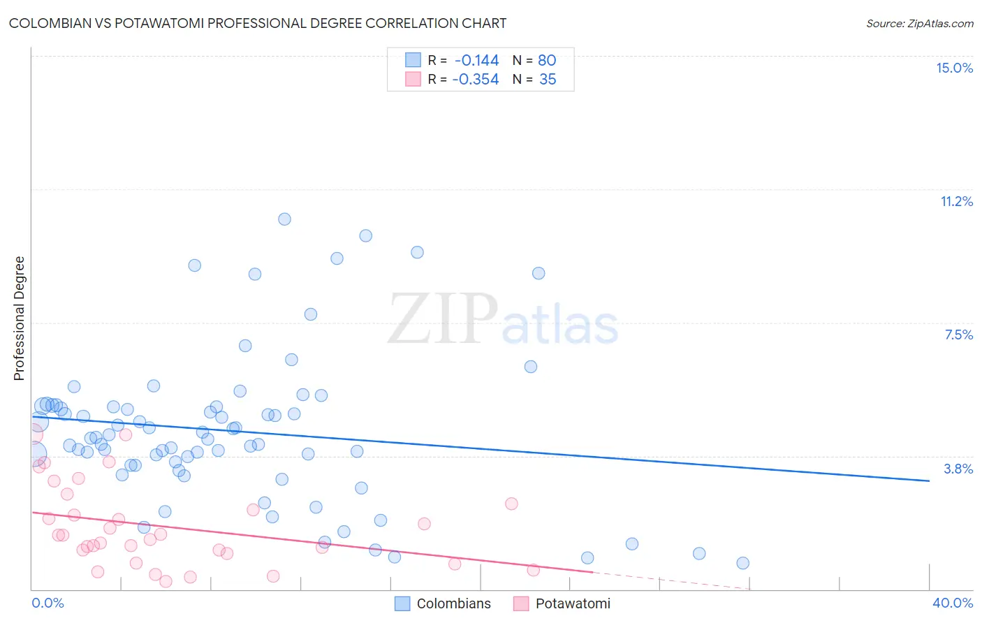 Colombian vs Potawatomi Professional Degree