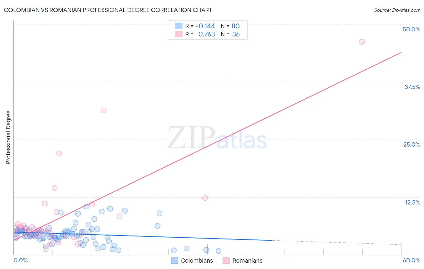 Colombian vs Romanian Professional Degree