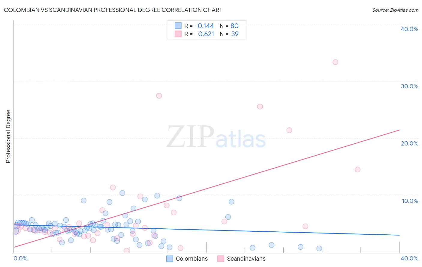 Colombian vs Scandinavian Professional Degree