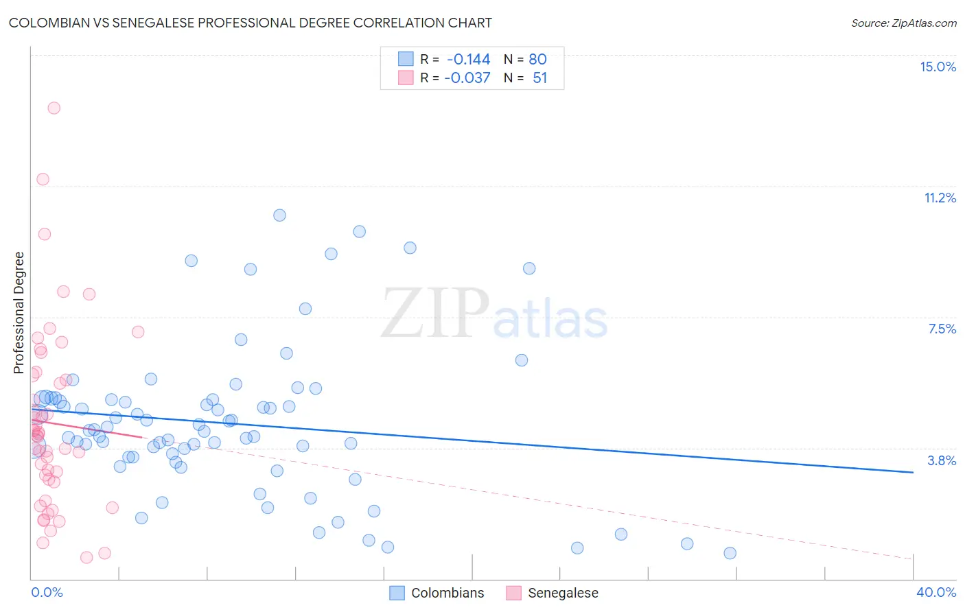 Colombian vs Senegalese Professional Degree
