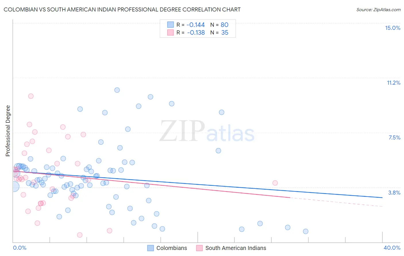 Colombian vs South American Indian Professional Degree