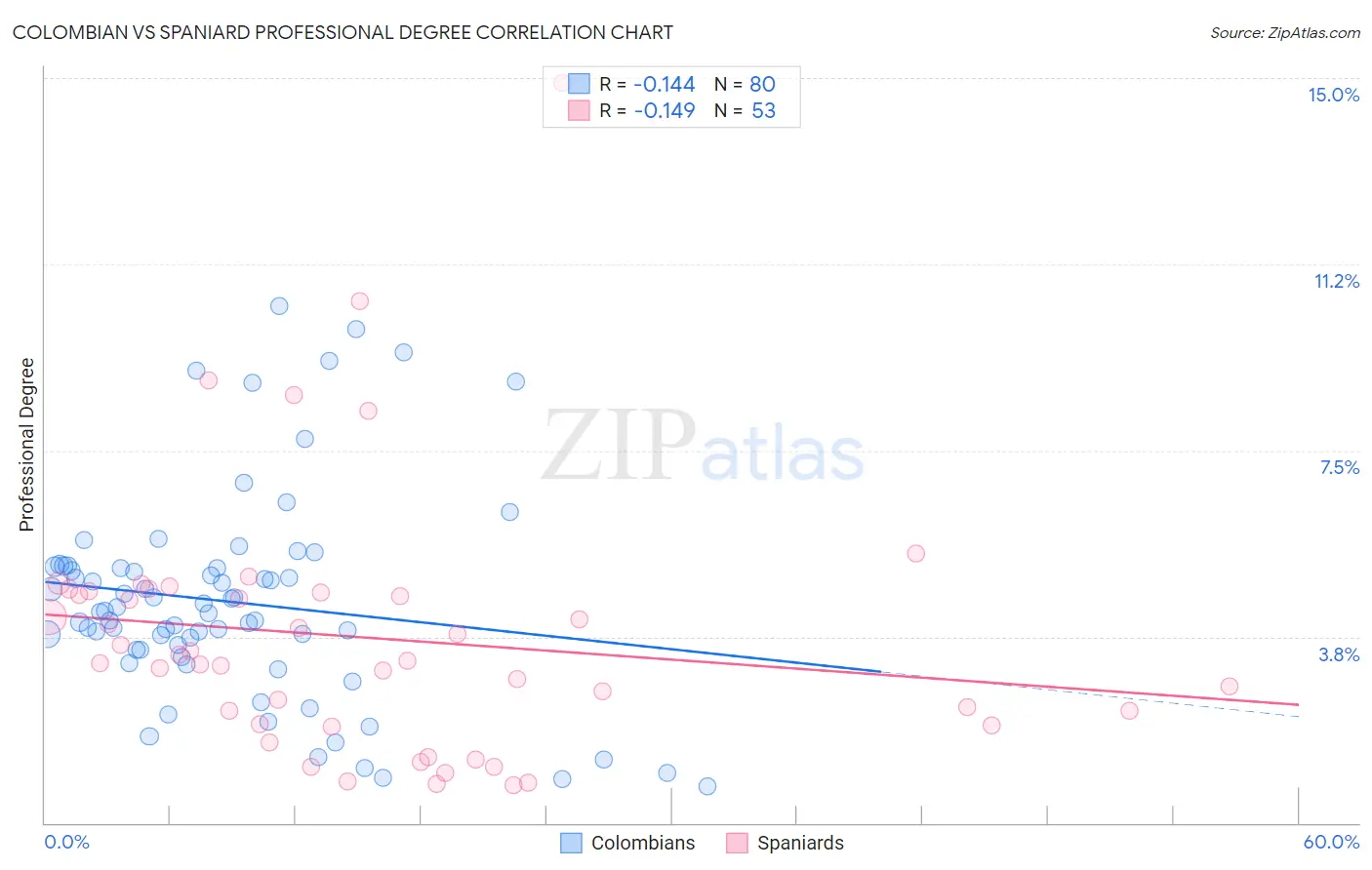 Colombian vs Spaniard Professional Degree