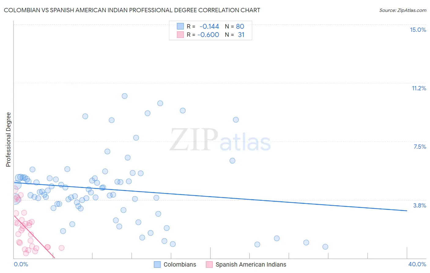 Colombian vs Spanish American Indian Professional Degree
