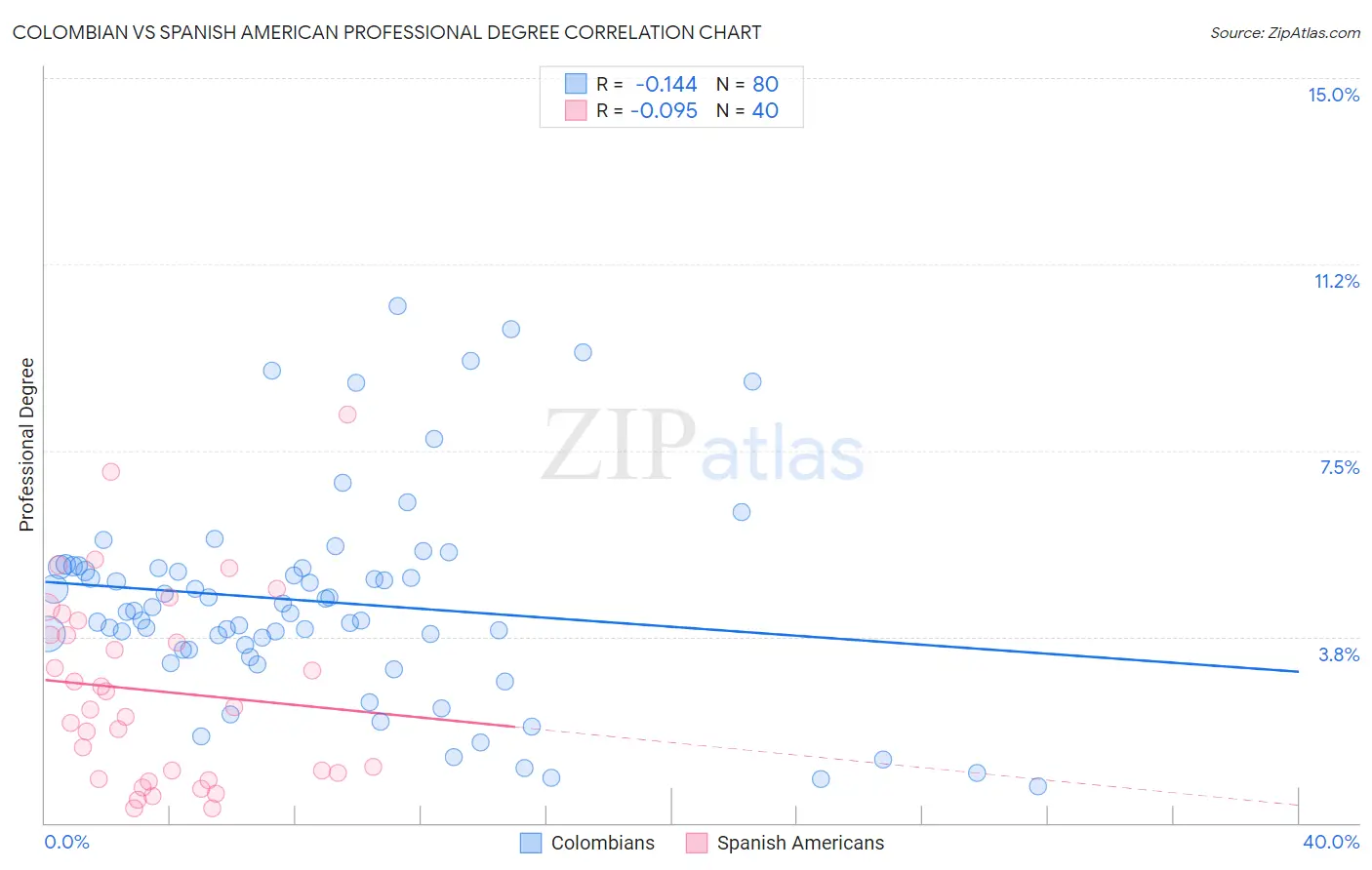 Colombian vs Spanish American Professional Degree