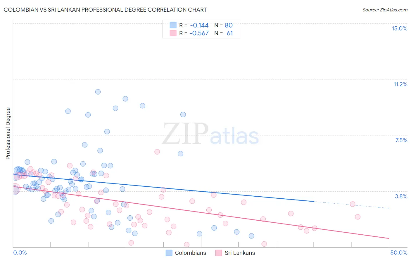 Colombian vs Sri Lankan Professional Degree