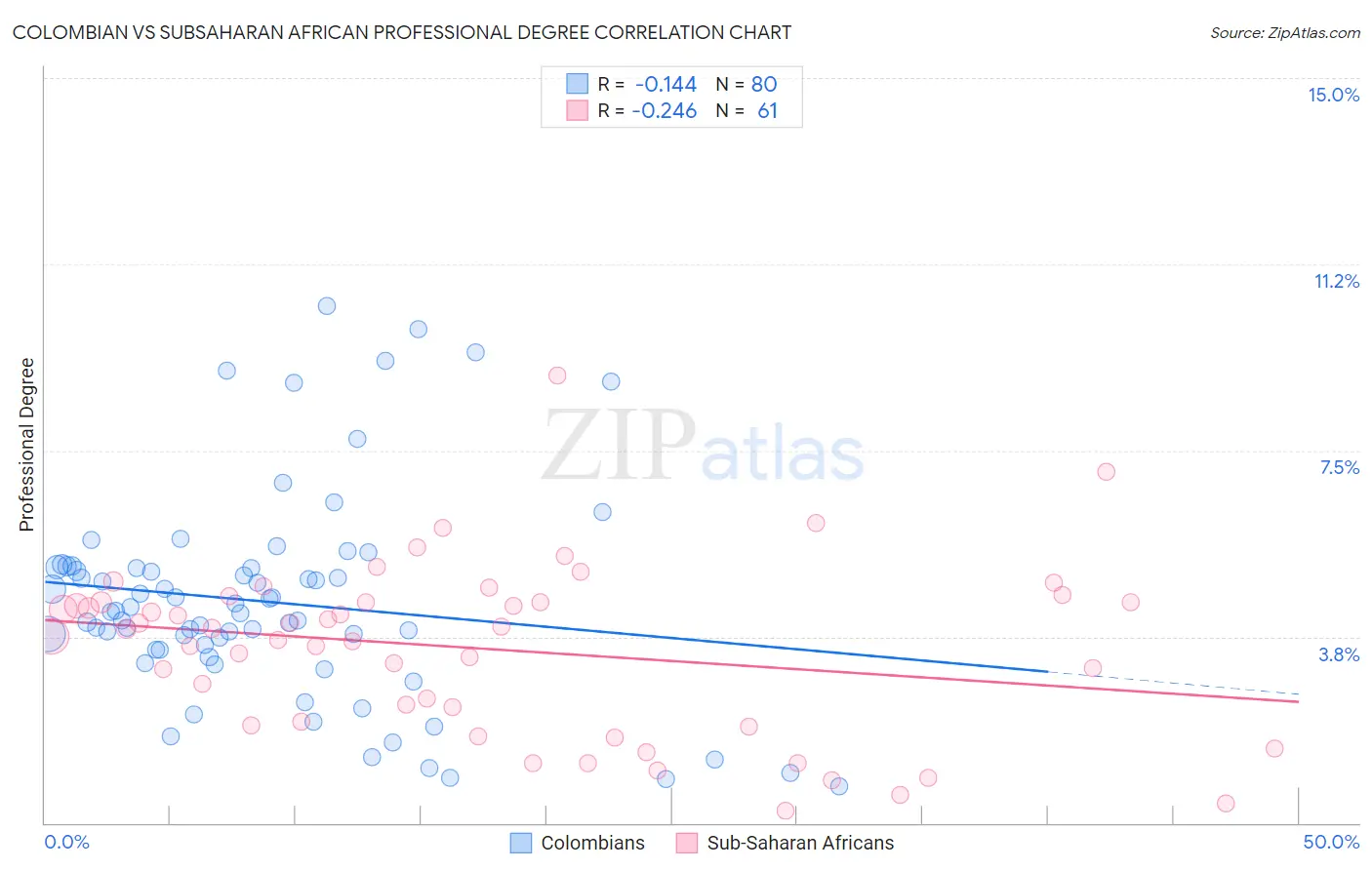 Colombian vs Subsaharan African Professional Degree