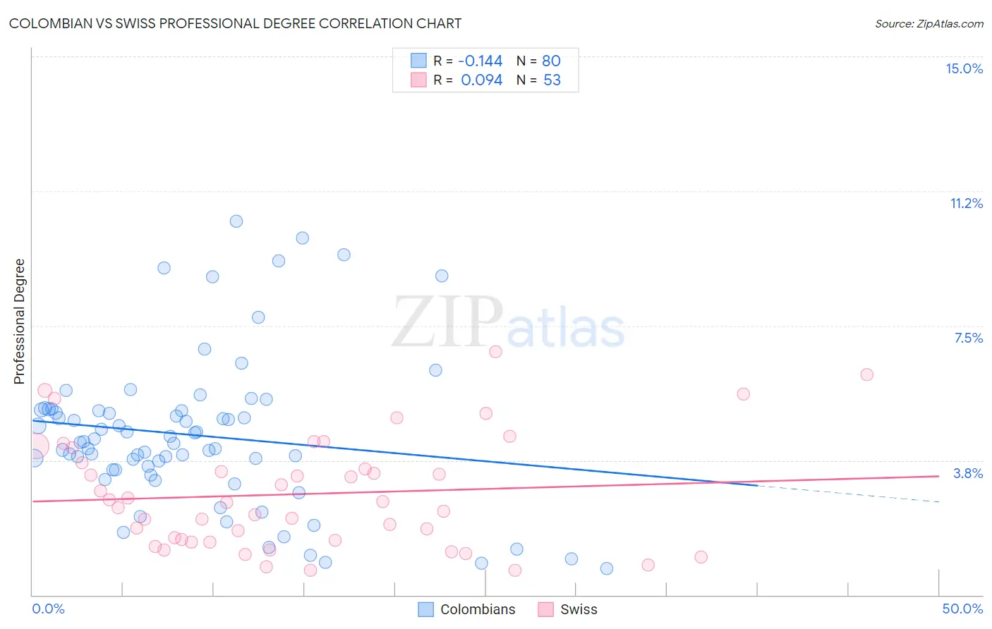 Colombian vs Swiss Professional Degree