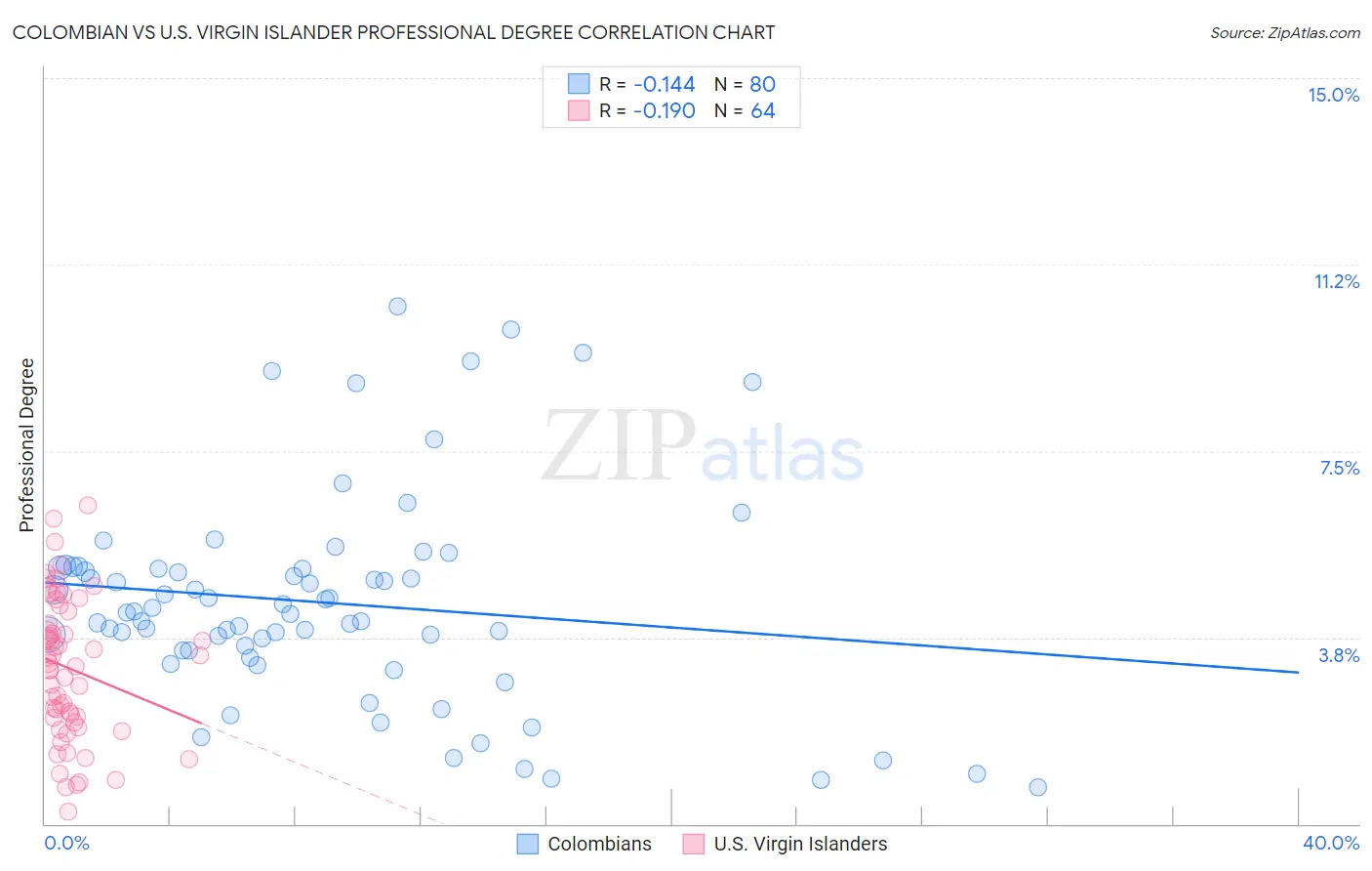 Colombian vs U.S. Virgin Islander Professional Degree
